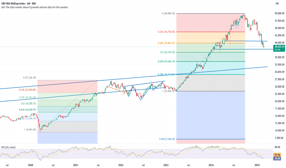 Significance of the BSE Mid Cap Index